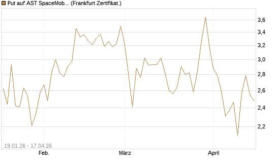 Put auf AST SpaceMobile Inc [Vontobel] Chart