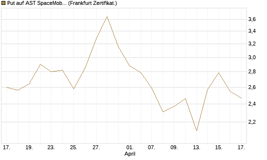 Put auf AST SpaceMobile Inc [Vontobel] Chart