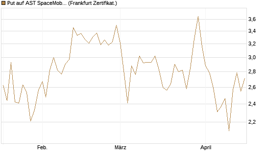 Put auf AST SpaceMobile Inc [Vontobel] Chart