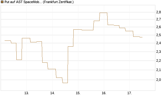 Put auf AST SpaceMobile Inc [Vontobel] Chart
