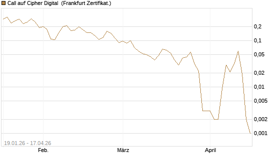 Call auf Cipher Digital [Vontobel] Chart