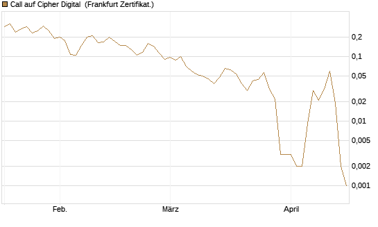 Call auf Cipher Digital [Vontobel] Chart