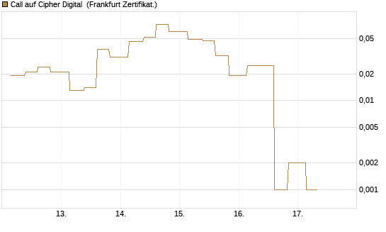 Call auf Cipher Digital [Vontobel] Chart