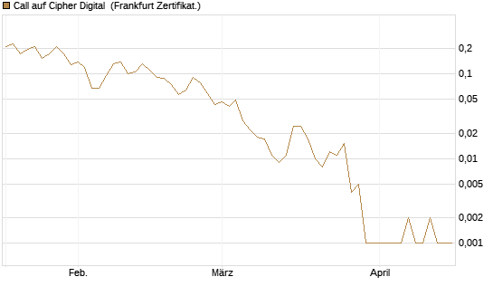Call auf Cipher Digital [Vontobel] Chart