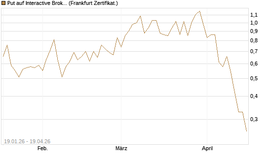 Put auf Interactive Brokers [Vontobel] Chart