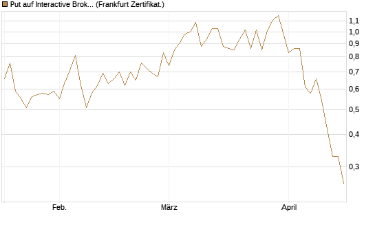 Put auf Interactive Brokers [Vontobel] Chart
