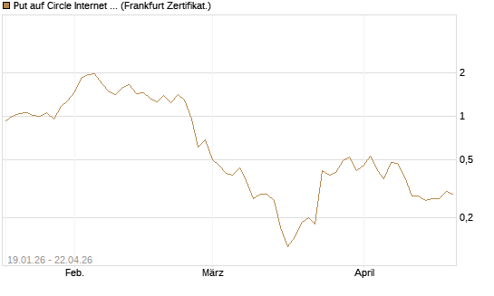 Put auf Circle Internet Group Inc. [Ordinary Shares - Class A] [Vontobel] Chart