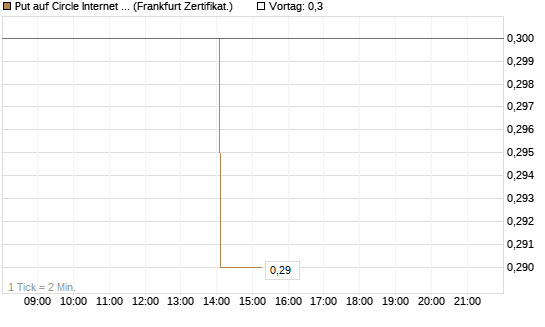 Put auf Circle Internet Group Inc. [Ordinary Shares - Class A] [Vontobel] Chart