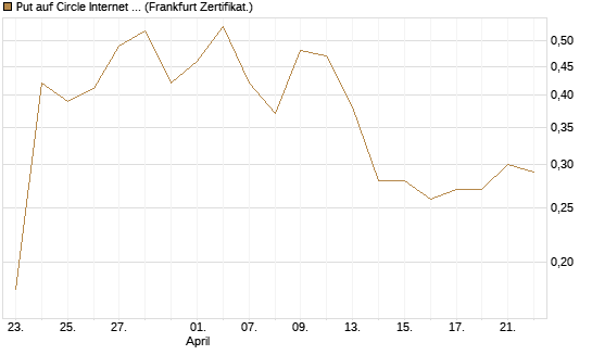 Put auf Circle Internet Group Inc. [Ordinary Shares - Class A] [Vontobel] Chart