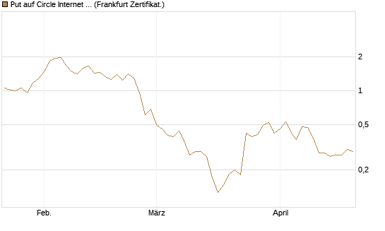Put auf Circle Internet Group Inc. [Ordinary Shares - Class A] [Vontobel] Chart