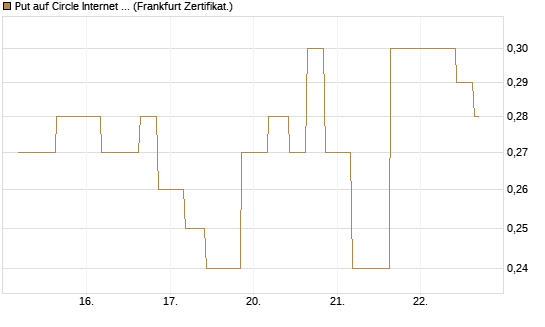 Put auf Circle Internet Group Inc. [Ordinary Shares - Class A] [Vontobel] Chart