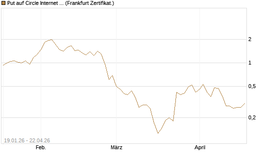 Put auf Circle Internet Group Inc. [Ordinary Shares - Class A] [Vontobel] Chart