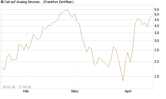 Call auf Analog Devices [Vontobel] Chart