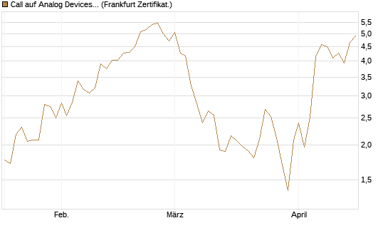 Call auf Analog Devices [Vontobel] Chart
