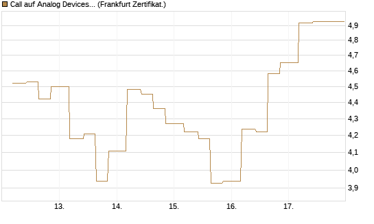 Call auf Analog Devices [Vontobel] Chart