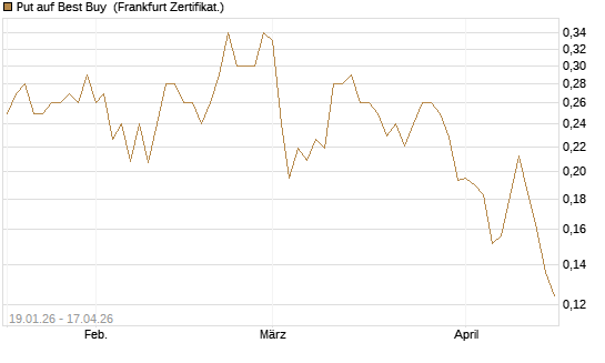 Put auf Best Buy [Vontobel] Chart