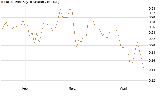 Put auf Best Buy [Vontobel] Chart
