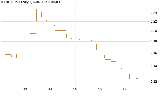 Put auf Best Buy [Vontobel] Chart