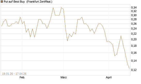 Put auf Best Buy [Vontobel] Chart
