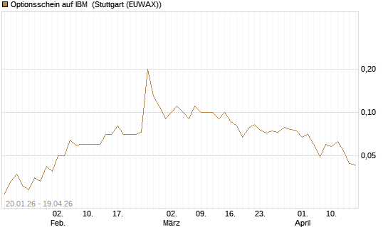Optionsschein auf IBM [Goldman Sachs Bank Europe SE] Chart