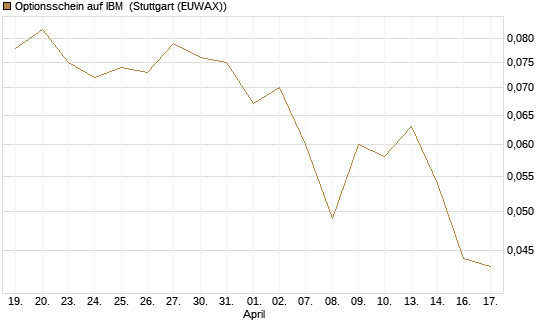 Optionsschein auf IBM [Goldman Sachs Bank Europe SE] Chart