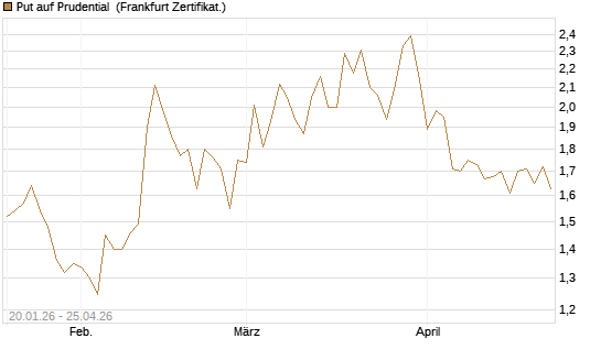Put auf Prudential [Société Générale Effekten GmbH] Chart