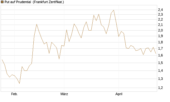 Put auf Prudential [Société Générale Effekten GmbH] Chart