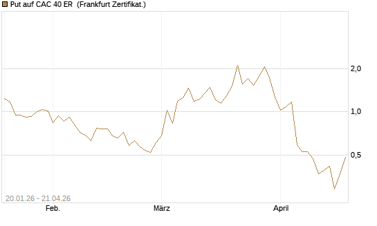 Put auf CAC 40 ER [Vontobel] Chart