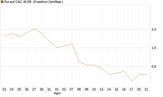 Put auf CAC 40 ER [Vontobel] Chart