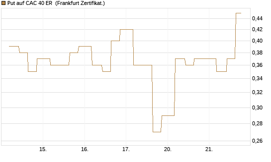 Put auf CAC 40 ER [Vontobel] Chart