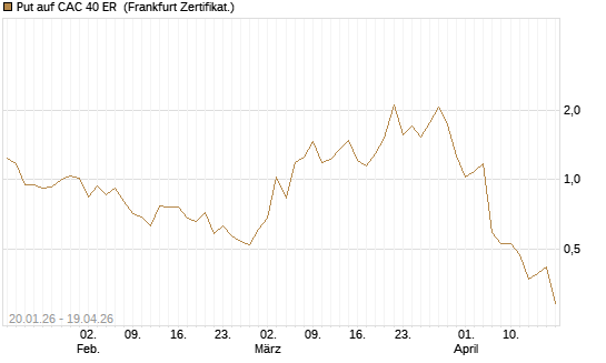 Put auf CAC 40 ER [Vontobel] Chart