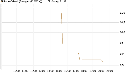 Put auf Gold [J.P. Morgan Structured Products B.V.] Chart