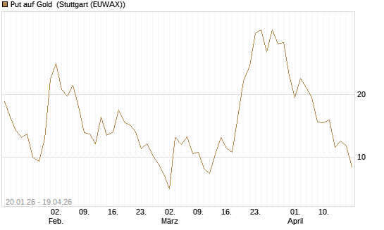 Put auf Gold [J.P. Morgan Structured Products B.V.] Chart