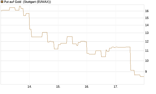 Put auf Gold [J.P. Morgan Structured Products B.V.] Chart
