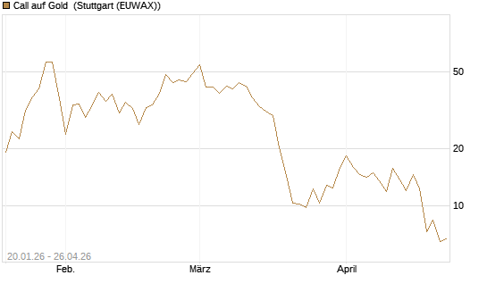 Call auf Gold [J.P. Morgan Structured Products B.V.] Chart