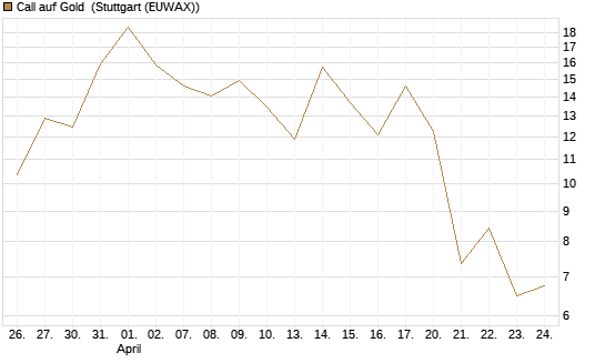 Call auf Gold [J.P. Morgan Structured Products B.V.] Chart