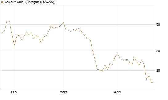 Call auf Gold [J.P. Morgan Structured Products B.V.] Chart