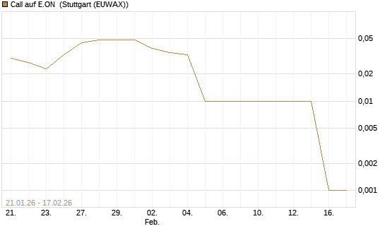 Call auf E.ON [UniCredit Bank GmbH] Chart