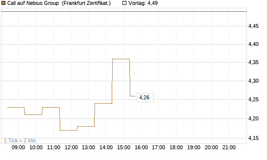 Call auf Nebius Group [BNP Paribas Emissions- und Handelsges.] Chart