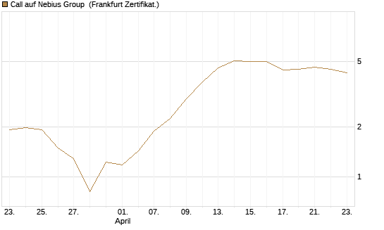 Call auf Nebius Group [BNP Paribas Emissions- und Handelsges.] Chart