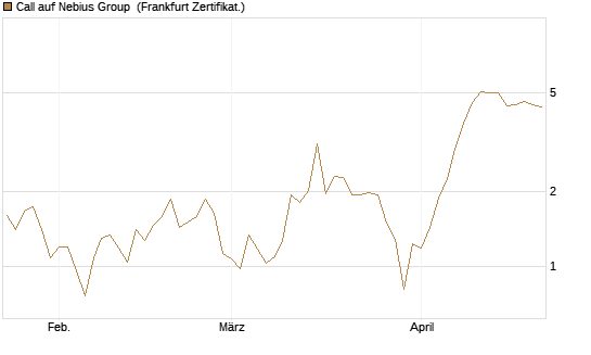 Call auf Nebius Group [BNP Paribas Emissions- und Handelsges.] Chart