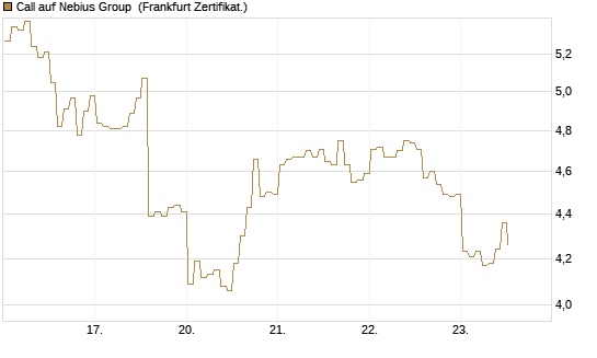 Call auf Nebius Group [BNP Paribas Emissions- und Handelsges.] Chart