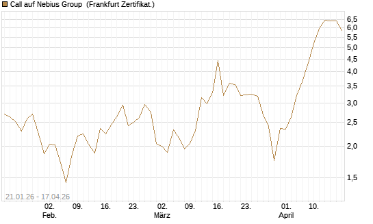 Call auf Nebius Group [BNP Paribas Emissions- und Handelsges.] Chart