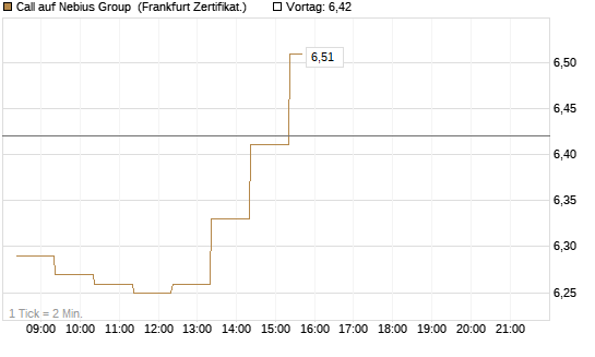 Call auf Nebius Group [BNP Paribas Emissions- und Handelsges.] Chart