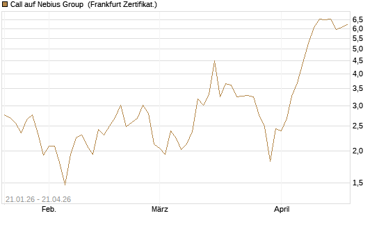 Call auf Nebius Group [BNP Paribas Emissions- und Handelsges.] Chart