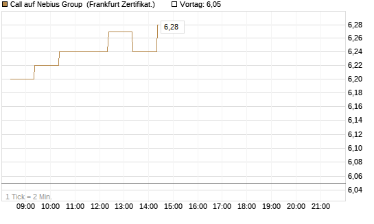 Call auf Nebius Group [BNP Paribas Emissions- und Handelsges.] Chart