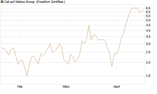 Call auf Nebius Group [BNP Paribas Emissions- und Handelsges.] Chart