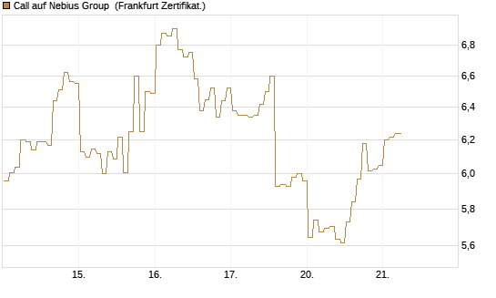 Call auf Nebius Group [BNP Paribas Emissions- und Handelsges.] Chart