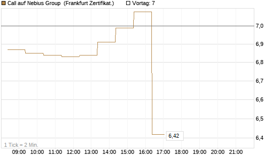 Call auf Nebius Group [BNP Paribas Emissions- und Handelsges.] Chart
