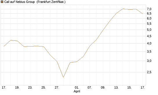 Call auf Nebius Group [BNP Paribas Emissions- und Handelsges.] Chart